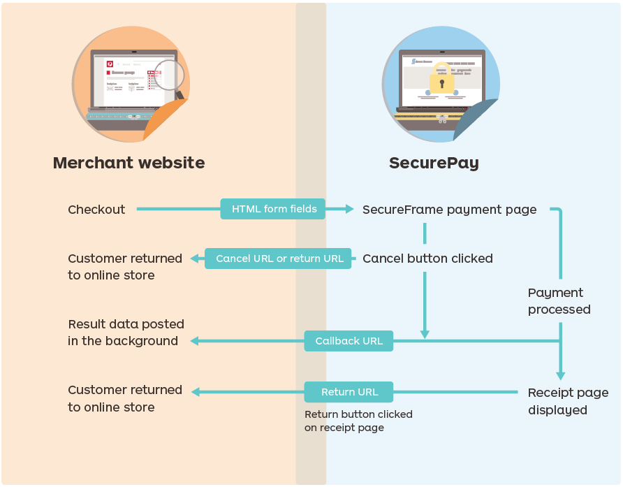 SecurePayOverview